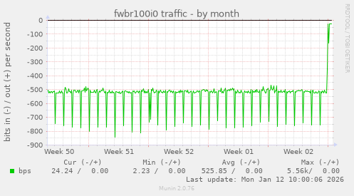 fwbr100i0 traffic