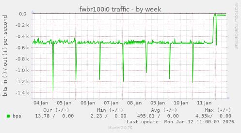 fwbr100i0 traffic
