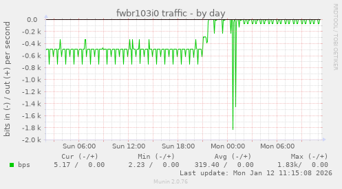 fwbr103i0 traffic