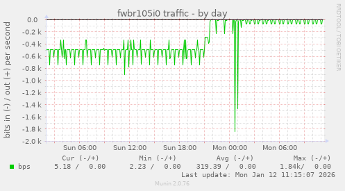 fwbr105i0 traffic
