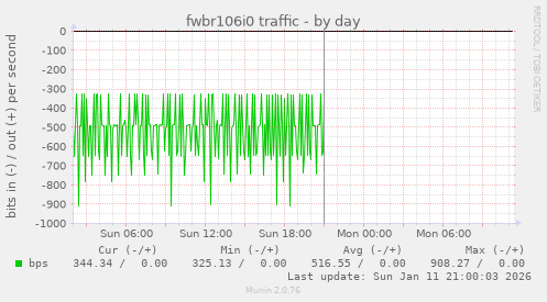 fwbr106i0 traffic