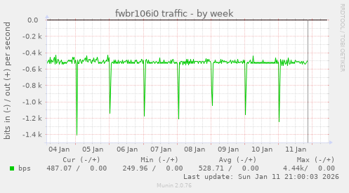 fwbr106i0 traffic