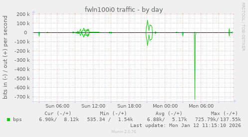 fwln100i0 traffic