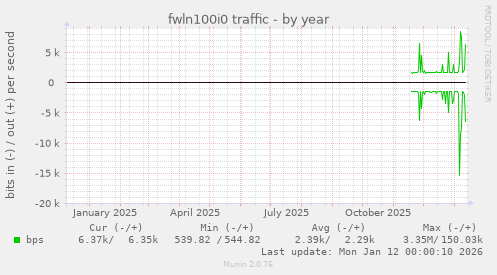 fwln100i0 traffic