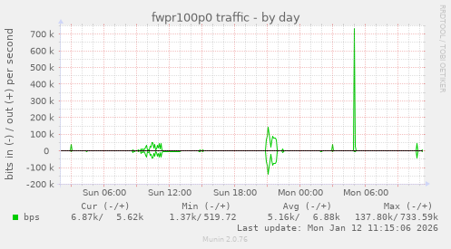 fwpr100p0 traffic