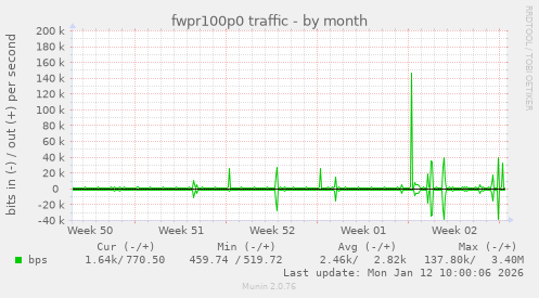 fwpr100p0 traffic