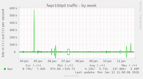 fwpr100p0 traffic