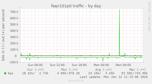fwpr101p0 traffic