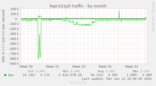 fwpr101p0 traffic