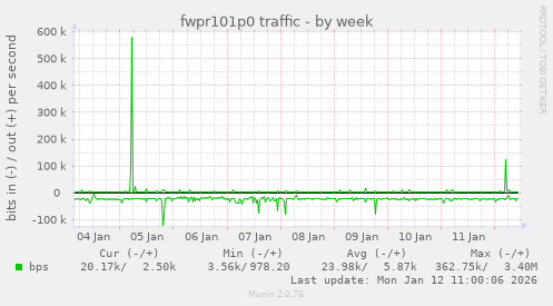 fwpr101p0 traffic