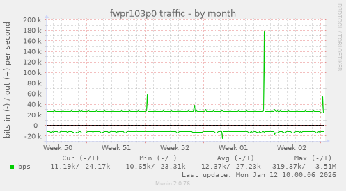 fwpr103p0 traffic