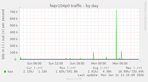fwpr104p0 traffic
