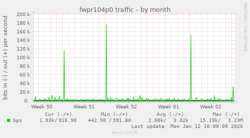 fwpr104p0 traffic