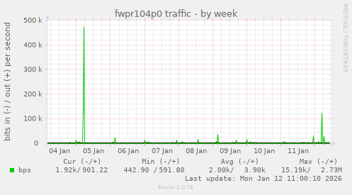 fwpr104p0 traffic