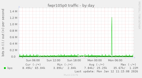 fwpr105p0 traffic