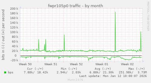 fwpr105p0 traffic
