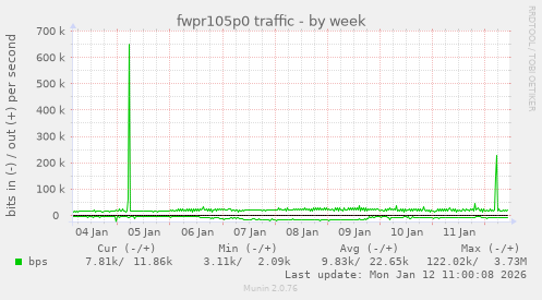 fwpr105p0 traffic