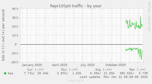 fwpr105p0 traffic