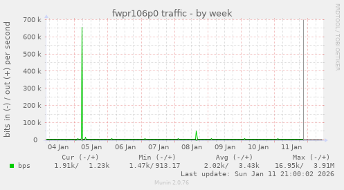 fwpr106p0 traffic