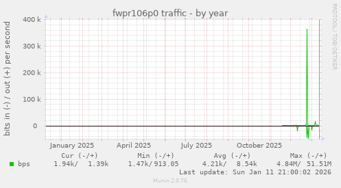 fwpr106p0 traffic