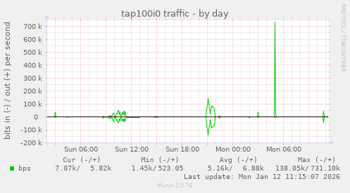tap100i0 traffic
