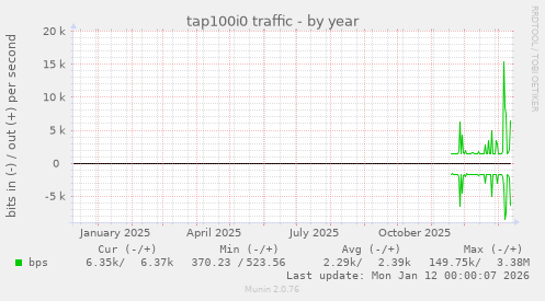 tap100i0 traffic