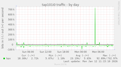 tap101i0 traffic