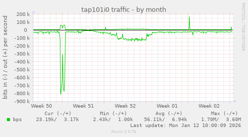 tap101i0 traffic
