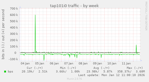 tap101i0 traffic