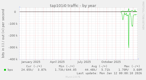 tap101i0 traffic