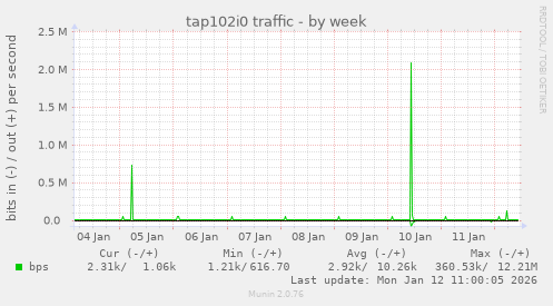 tap102i0 traffic