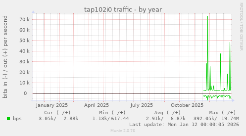 tap102i0 traffic