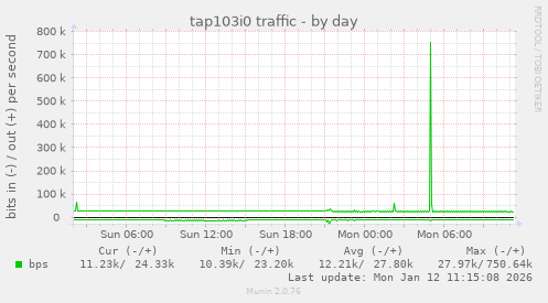 tap103i0 traffic