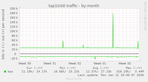tap103i0 traffic