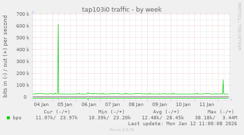 tap103i0 traffic