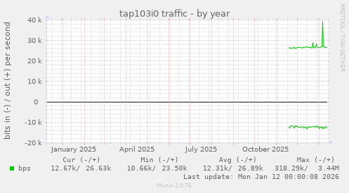 tap103i0 traffic