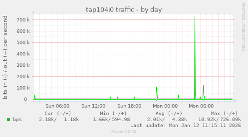 tap104i0 traffic