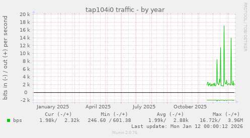 tap104i0 traffic