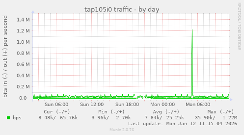 tap105i0 traffic