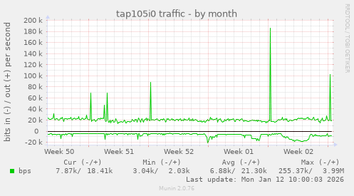 tap105i0 traffic
