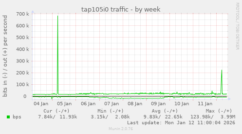 tap105i0 traffic