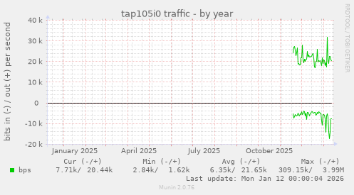 tap105i0 traffic