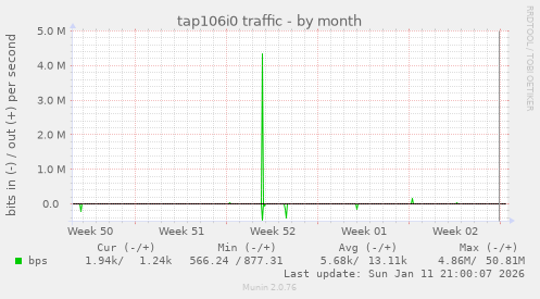 tap106i0 traffic