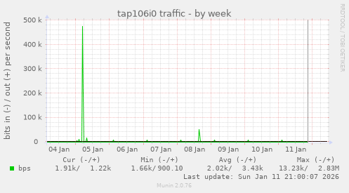 tap106i0 traffic