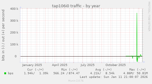 tap106i0 traffic