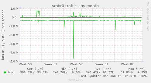 vmbr0 traffic