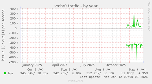 vmbr0 traffic