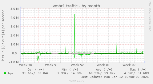 vmbr1 traffic