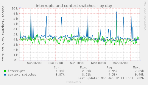 Interrupts and context switches