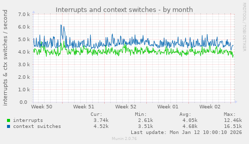 Interrupts and context switches